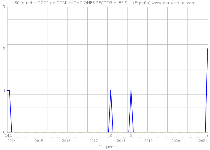 Búsquedas 2024 de COMUNICACIONES SECTORIALES S.L. (España) 