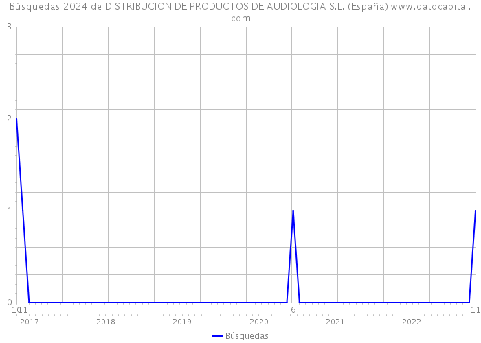 Búsquedas 2024 de DISTRIBUCION DE PRODUCTOS DE AUDIOLOGIA S.L. (España) 