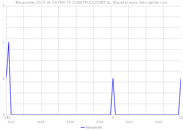 Búsquedas 2024 de CAYMA 75 CONSTRUCCIONES SL. (España) 