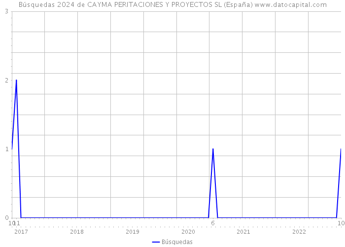 Búsquedas 2024 de CAYMA PERITACIONES Y PROYECTOS SL (España) 