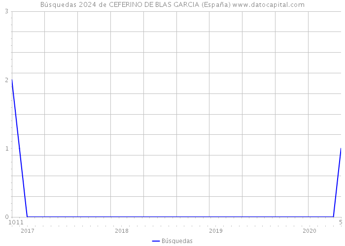 Búsquedas 2024 de CEFERINO DE BLAS GARCIA (España) 