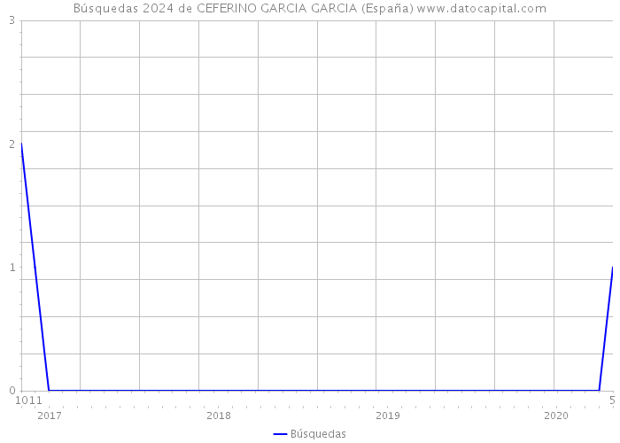 Búsquedas 2024 de CEFERINO GARCIA GARCIA (España) 
