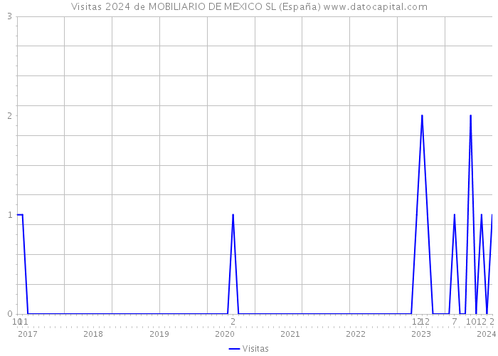 Visitas 2024 de MOBILIARIO DE MEXICO SL (España) 