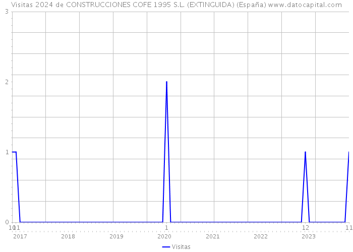 Visitas 2024 de CONSTRUCCIONES COFE 1995 S.L. (EXTINGUIDA) (España) 