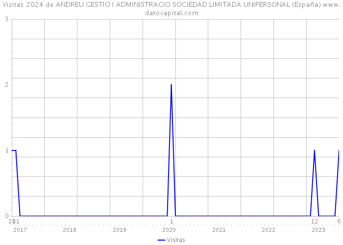 Visitas 2024 de ANDREU GESTIO I ADMINISTRACIO SOCIEDAD LIMITADA UNIPERSONAL (España) 