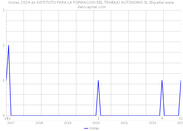 Visitas 2024 de INSTITUTO PARA LA FORMACION DEL TRABAJO AUTONOMO SL (España) 