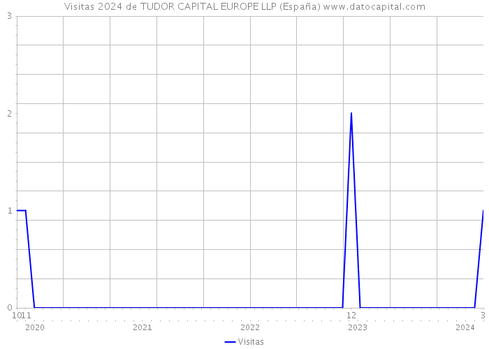 Visitas 2024 de TUDOR CAPITAL EUROPE LLP (España) 