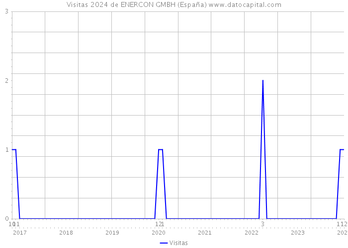 Visitas 2024 de ENERCON GMBH (España) 