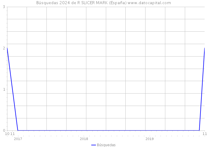 Búsquedas 2024 de R SLICER MARK (España) 
