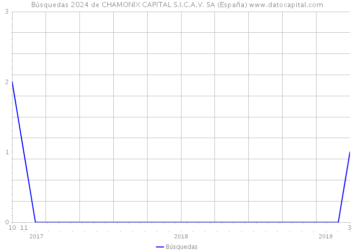Búsquedas 2024 de CHAMONIX CAPITAL S.I.C.A.V. SA (España) 