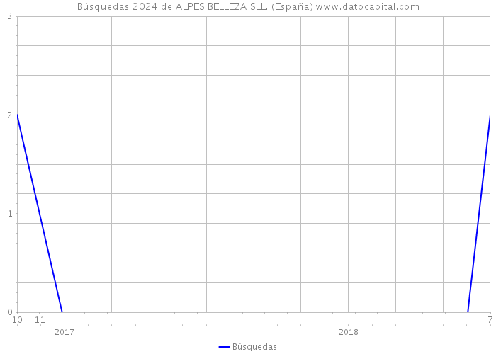 Búsquedas 2024 de ALPES BELLEZA SLL. (España) 