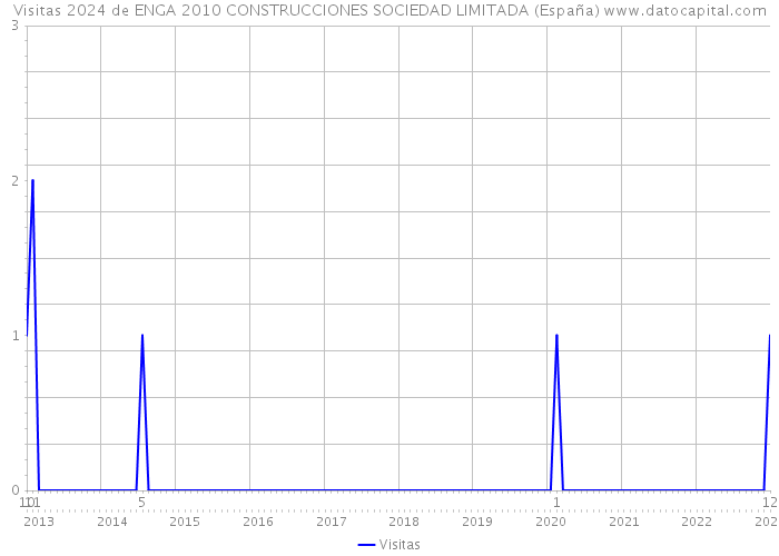 Visitas 2024 de ENGA 2010 CONSTRUCCIONES SOCIEDAD LIMITADA (España) 