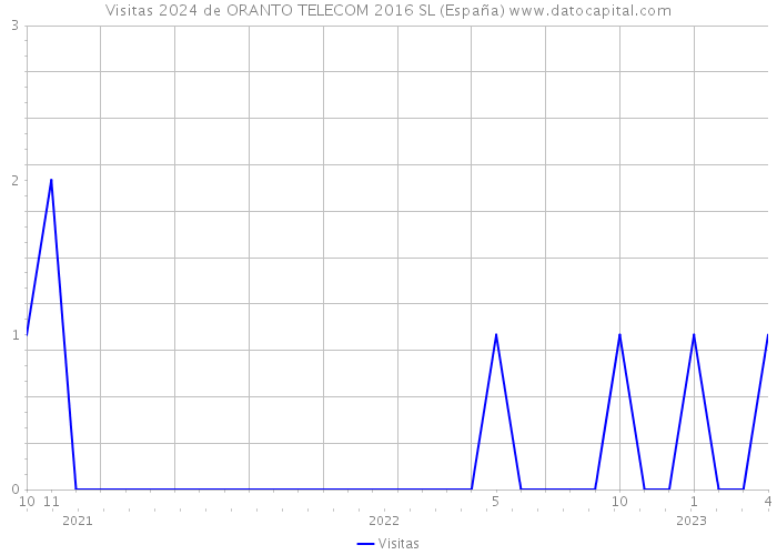 Visitas 2024 de ORANTO TELECOM 2016 SL (España) 