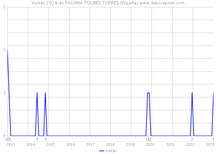 Visitas 2024 de PALOMA TOUBES TORRES (España) 