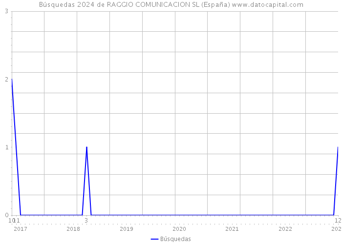 Búsquedas 2024 de RAGGIO COMUNICACION SL (España) 