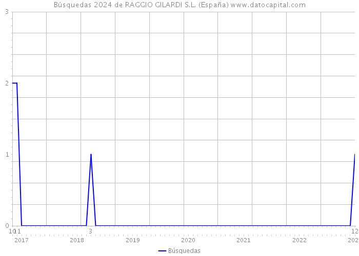 Búsquedas 2024 de RAGGIO GILARDI S.L. (España) 