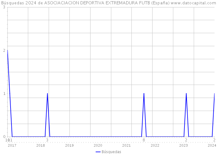 Búsquedas 2024 de ASOCIACIACION DEPORTIVA EXTREMADURA FUTB (España) 