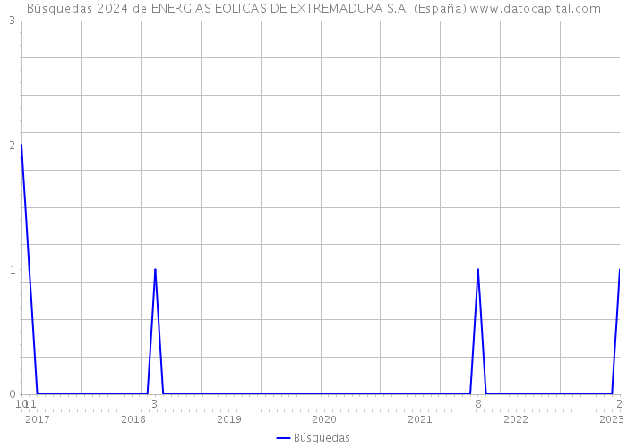 Búsquedas 2024 de ENERGIAS EOLICAS DE EXTREMADURA S.A. (España) 