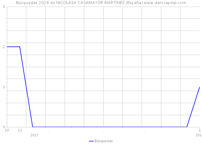 Búsquedas 2024 de NICOLASA CASAMAYOR MARTINEZ (España) 