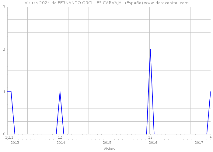 Visitas 2024 de FERNANDO ORGILLES CARVAJAL (España) 