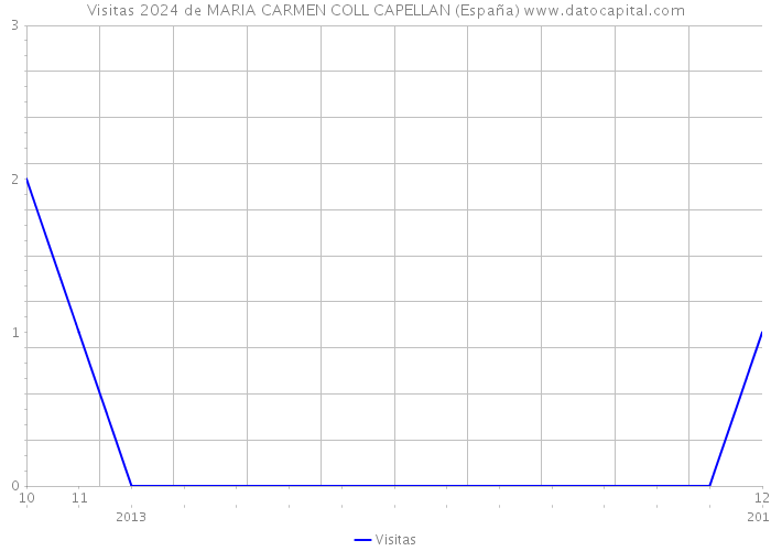 Visitas 2024 de MARIA CARMEN COLL CAPELLAN (España) 