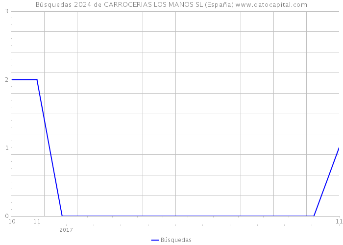 Búsquedas 2024 de CARROCERIAS LOS MANOS SL (España) 