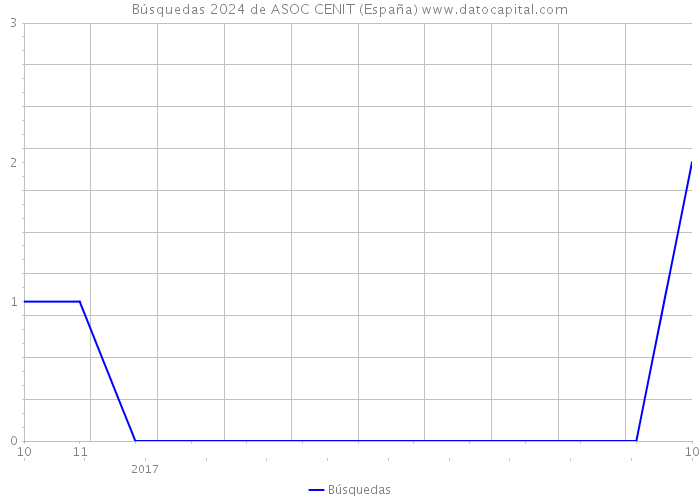 Búsquedas 2024 de ASOC CENIT (España) 
