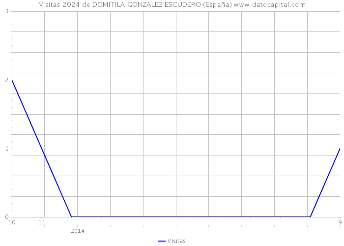 Visitas 2024 de DOMITILA GONZALEZ ESCUDERO (España) 