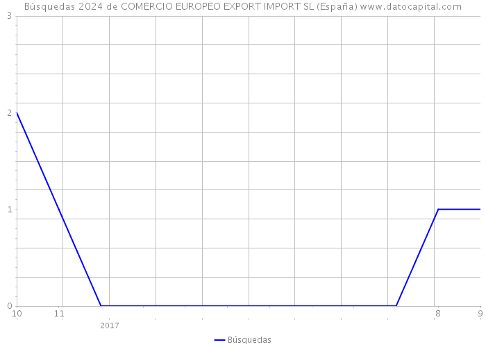 Búsquedas 2024 de COMERCIO EUROPEO EXPORT IMPORT SL (España) 
