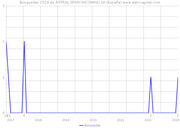 Búsquedas 2024 de ASTRAL SPAIN INCOMING SA (España) 