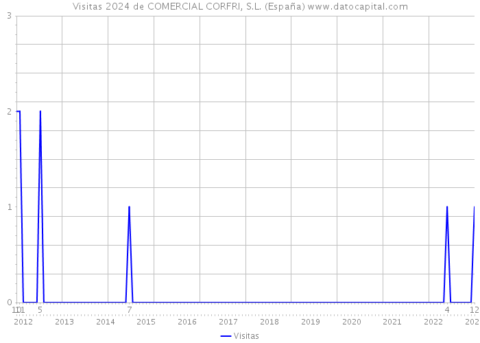 Visitas 2024 de COMERCIAL CORFRI, S.L. (España) 