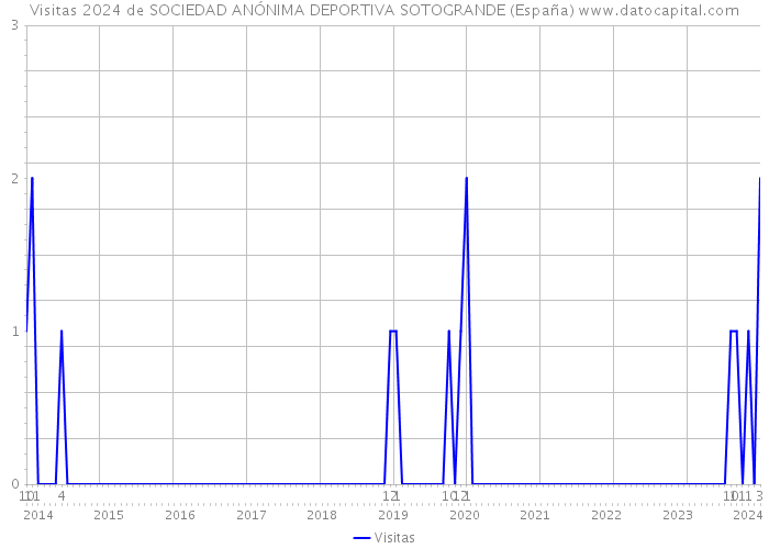 Visitas 2024 de SOCIEDAD ANÓNIMA DEPORTIVA SOTOGRANDE (España) 