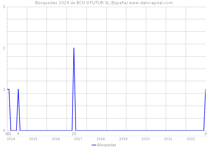 Búsquedas 2024 de BCN 9 FUTUR SL (España) 