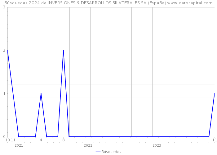 Búsquedas 2024 de INVERSIONES & DESARROLLOS BILATERALES SA (España) 