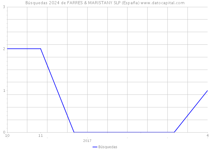 Búsquedas 2024 de FARRES & MARISTANY SLP (España) 