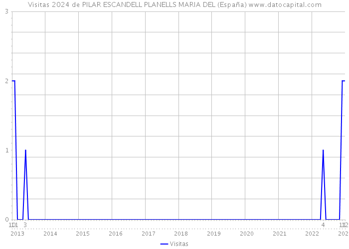 Visitas 2024 de PILAR ESCANDELL PLANELLS MARIA DEL (España) 