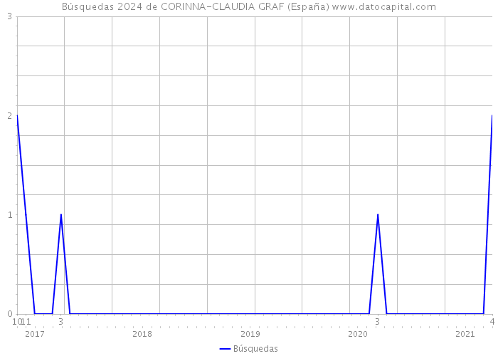 Búsquedas 2024 de CORINNA-CLAUDIA GRAF (España) 