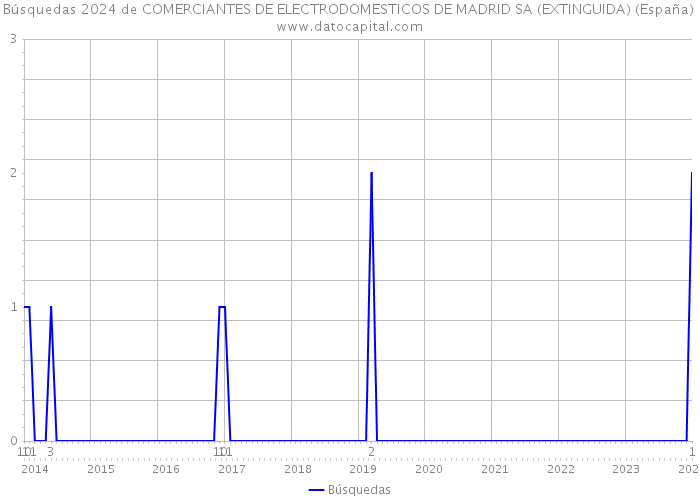 Búsquedas 2024 de COMERCIANTES DE ELECTRODOMESTICOS DE MADRID SA (EXTINGUIDA) (España) 
