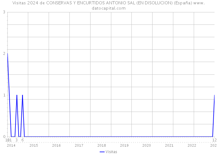 Visitas 2024 de CONSERVAS Y ENCURTIDOS ANTONIO SAL (EN DISOLUCION) (España) 