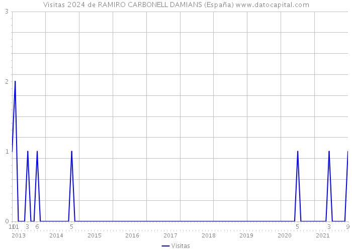 Visitas 2024 de RAMIRO CARBONELL DAMIANS (España) 