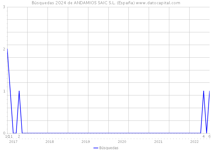 Búsquedas 2024 de ANDAMIOS SAIC S.L. (España) 