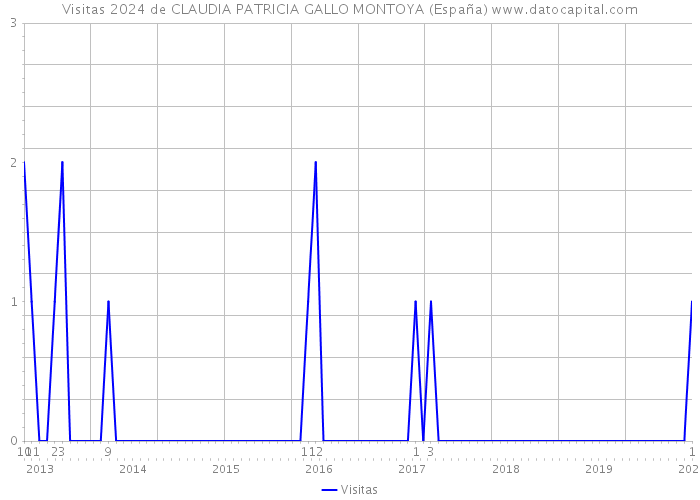 Visitas 2024 de CLAUDIA PATRICIA GALLO MONTOYA (España) 