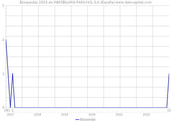 Búsquedas 2024 de INMOBILIARA PARAYAS, S.A (España) 
