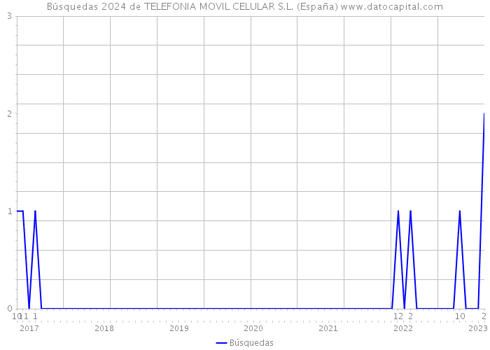 Búsquedas 2024 de TELEFONIA MOVIL CELULAR S.L. (España) 