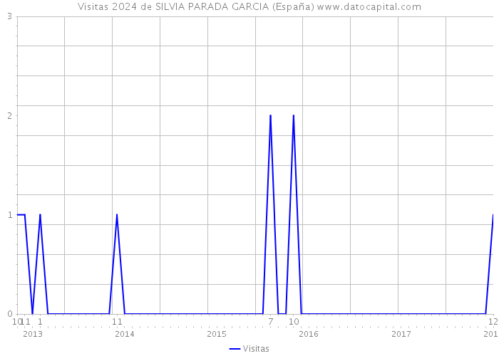 Visitas 2024 de SILVIA PARADA GARCIA (España) 