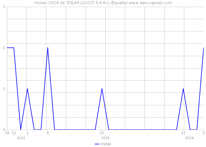 Visitas 2024 de SOLAR LUXCO S.A.R.L (España) 