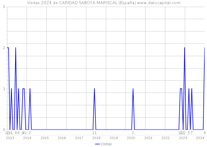 Visitas 2024 de CARIDAD SABOYA MARISCAL (España) 