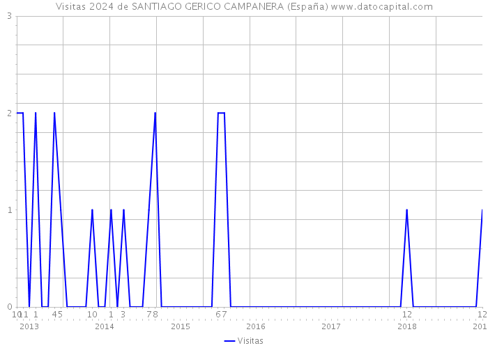 Visitas 2024 de SANTIAGO GERICO CAMPANERA (España) 