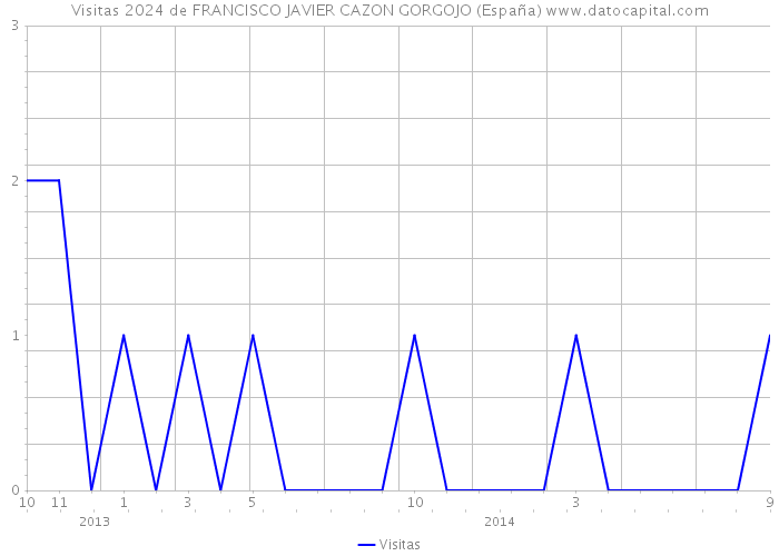 Visitas 2024 de FRANCISCO JAVIER CAZON GORGOJO (España) 