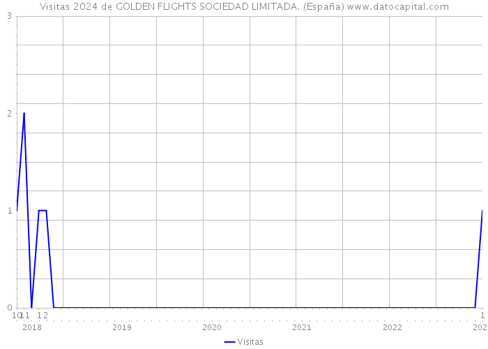 Visitas 2024 de GOLDEN FLIGHTS SOCIEDAD LIMITADA. (España) 